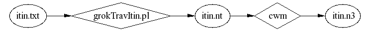 itin.txt -> itin.n3/rdf