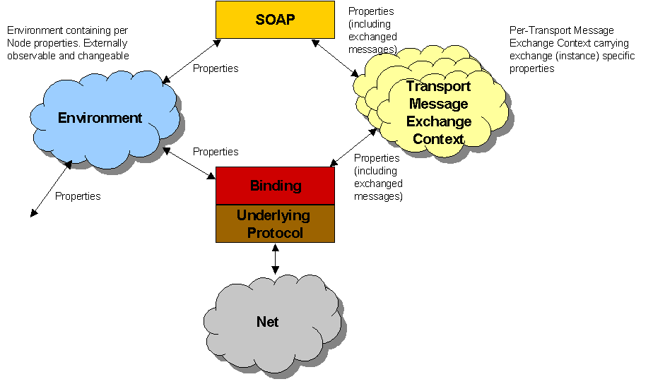 Transport Binding Framework