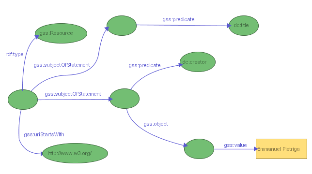 Figure 8: a GSS selector for all plain literals