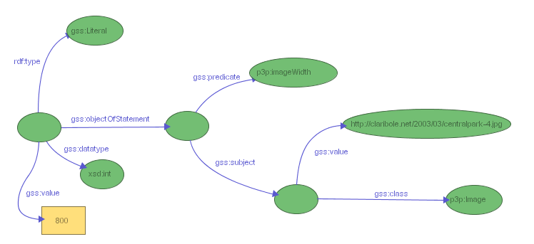 Figure 10: a GSS selector similar to the previous one with additional constraints on the literal itself