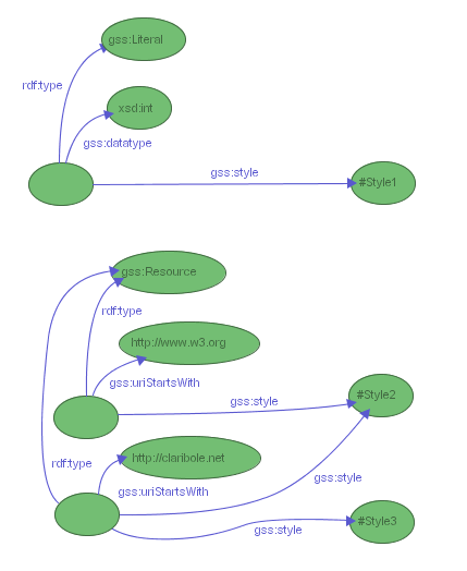 Figure 13: GSS selectors sharing style nodes