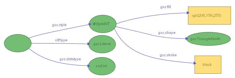 Figure 20a: Assigning a triangular shape to all literals typed as xsd:int