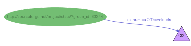 Figure 20b: Assigning a triangular shape to all literals typed as xsd:int
