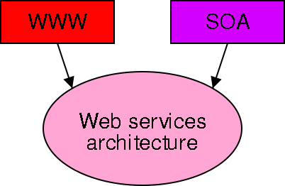 WWW + SOA = WSA