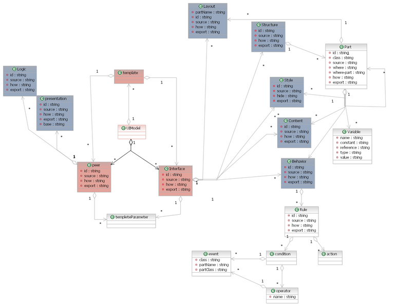 File:UIML-MetaModel.png