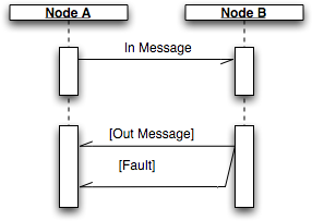 In-out with one-way underlying protocol