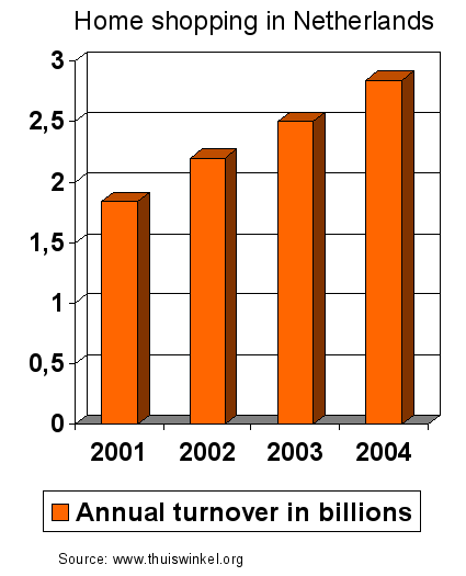 bar graph showing home shopping line increasing each year