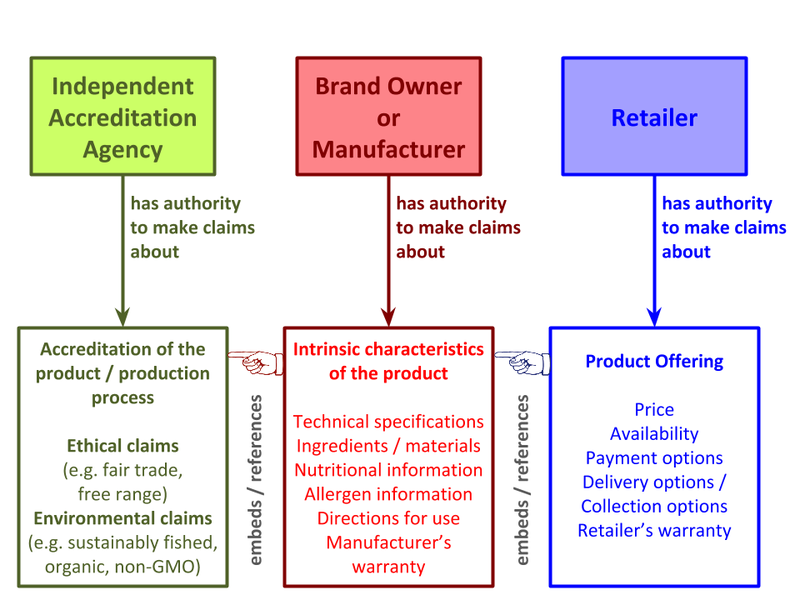 File:GS1DigitalUseCaseFactualClaimsAuthorities.png