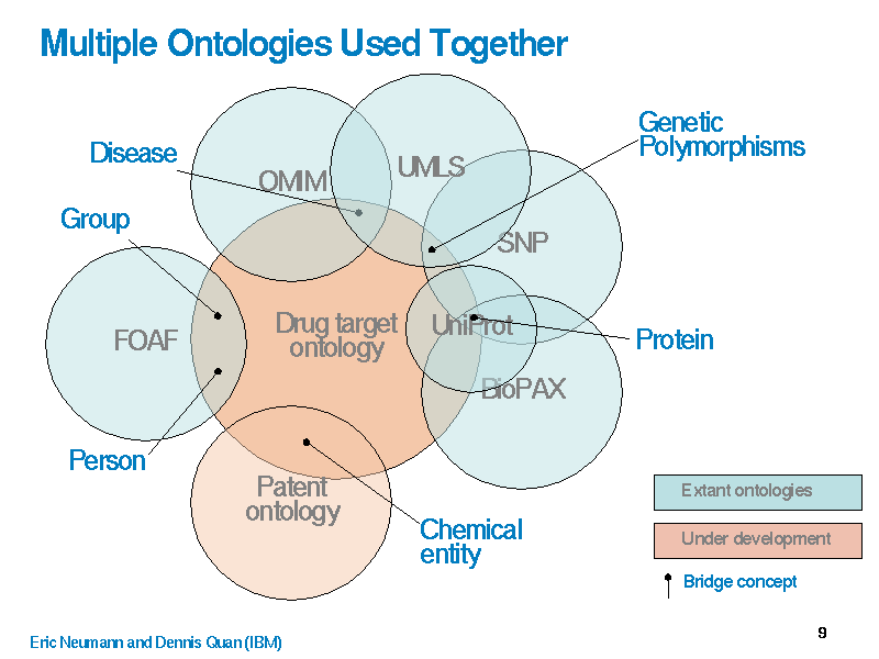 OMM, UMLS, SNP, Uniprot, Bipax, Patents all have some overlap with drug target ontology