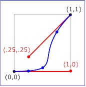 Example keySplines04 - keySplines of 1 0 .25  
                      .25
