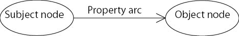 image of the rdf triple comprising (subject, predicate, object)