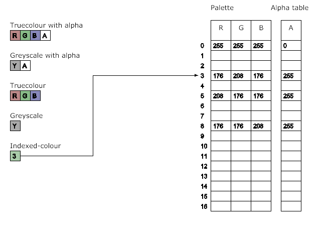 Figure 4.6: Possible PNG image
pixel types