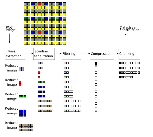 Figure 4.7: Encoding the PNG
image