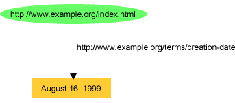 A Simple RDF Statement