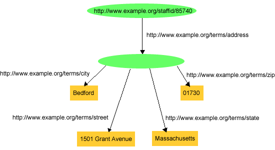 Using a Blank Node