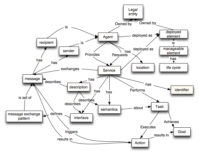 Core concepts and relationships