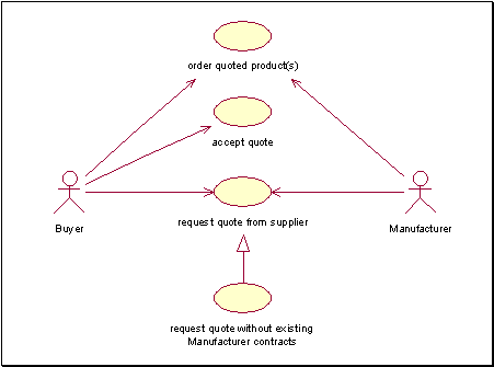 request-to-quote event sequence
