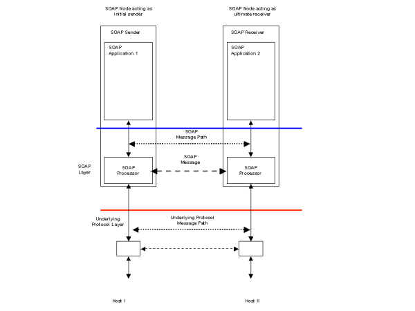 Request/Response using underlying transport