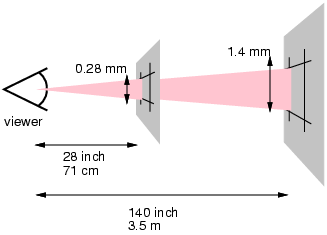 Showing that pixels must become larger if the viewing
    distance increases