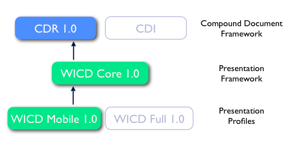 Shows the relation of WICD and CDRF documents