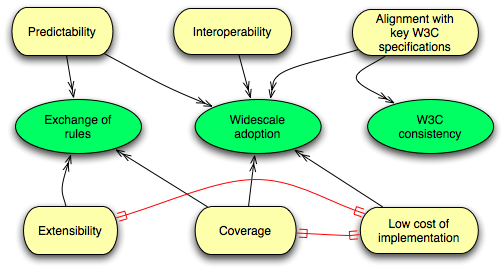 circles-and-arrows diagram of the relationships described in this section