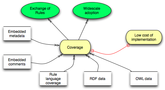 circles-and-arrows diagram of the relationships described in this section