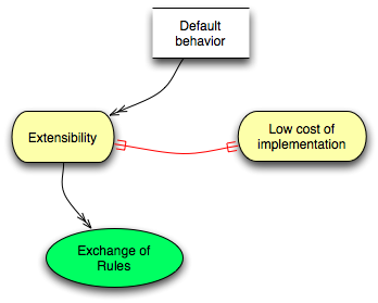 circles-and-arrows diagram of the relationships described in this section