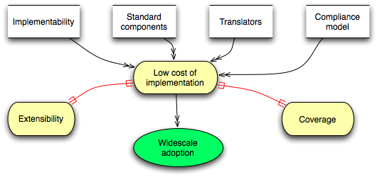 circles-and-arrows diagram of the relationships described in this section
