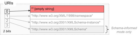 URI Partition