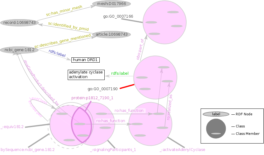 Triples in Solution