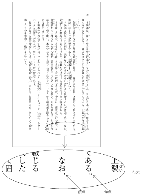 図追1-7　ぶら下げ組により版面の外側に配置した句点と読点の例