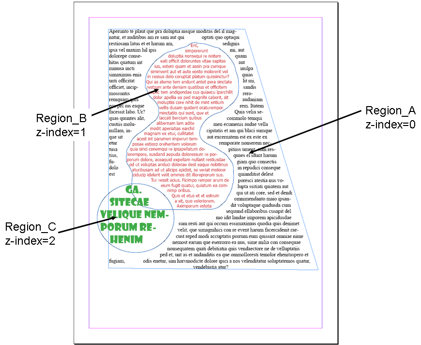 Two shapes, one on top of the other, with the text on the lower shape avoiding the other shape A large shape called Region A is filled with text, and has z-index of zero. A smaller shape, called region B, wholly contained within region A, also contains text (coloured red). Region B has a z-index of 1, so that the text in region A is pushed away from it. If both regions had the same z-index, the text would ovelap. A third region, region C (coloured green) has z-index of 2, and forces the text in the other two regions to avoid it.