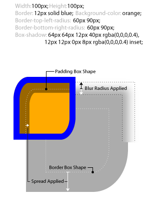 An example of spread and blur on a box with two
round corners and two square ones