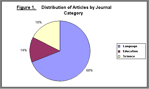 Figure 1. Distribution of Articles by Journal Category.
Pie chart: Language=68%, Education=14% and Science=18%.