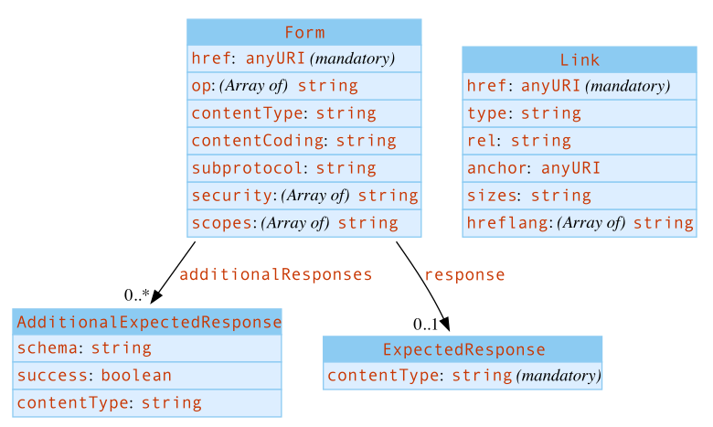 UML diagram of the TD&nbsp;information model for the hypermedia controls vocabulary