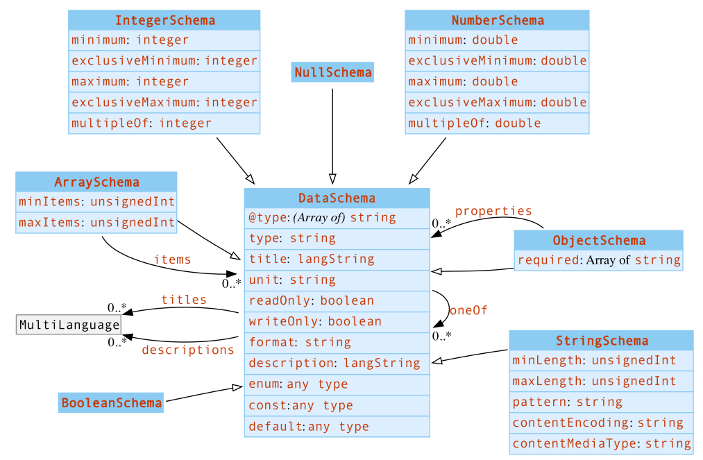 UML diagram of the TD&nbsp;information model for the Data schema vocabulary