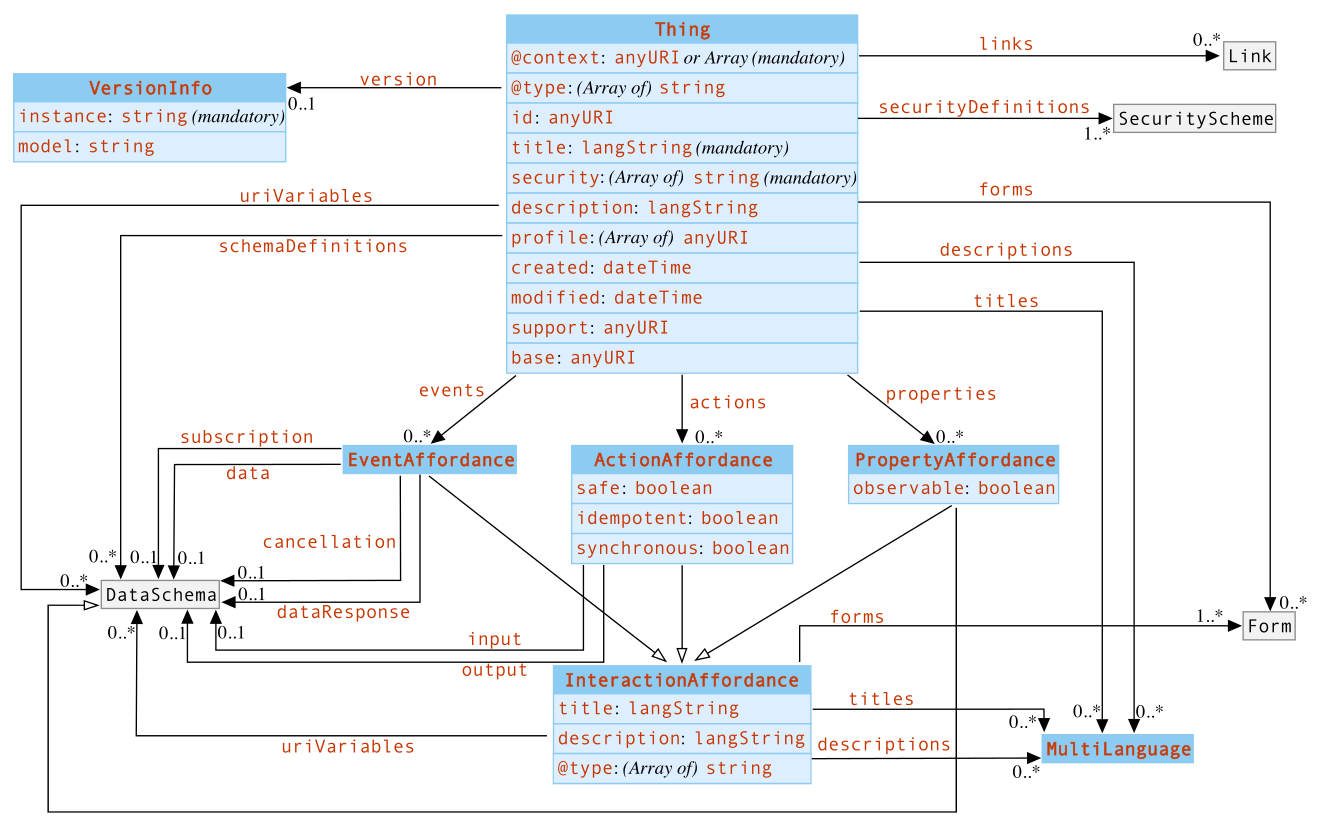 UML diagram of the TD&nbsp;information model for the TD core vocabulary