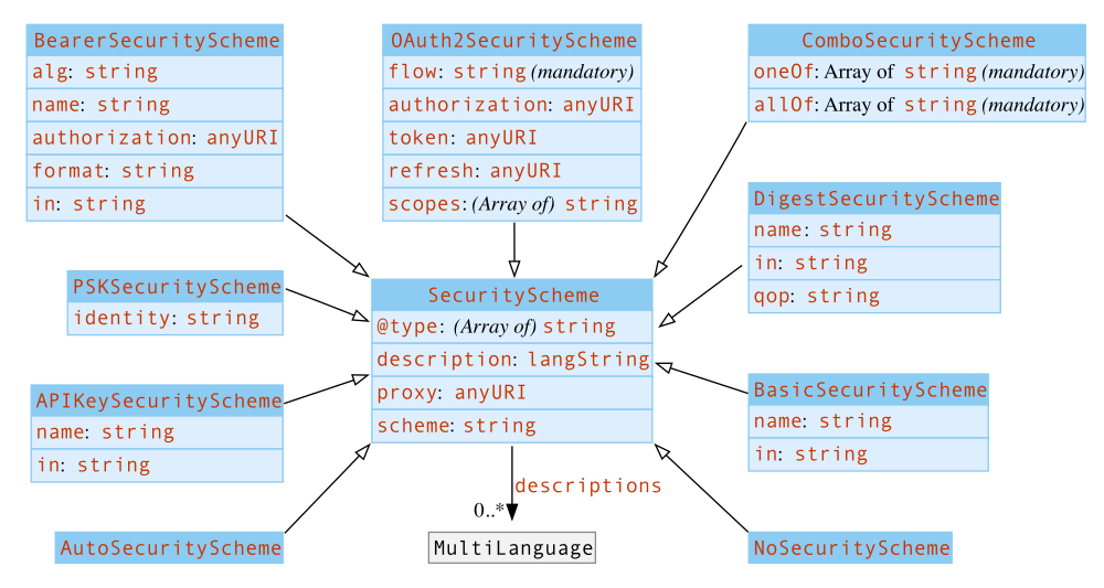 UML diagram of the TD&nbsp;information model for the WoT security vocabulary