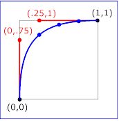 Example keySplines03 - keySplines of 0 .75 .25
                1