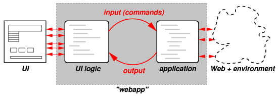 A program and its UI are downloaded from the Web and executed by a UA