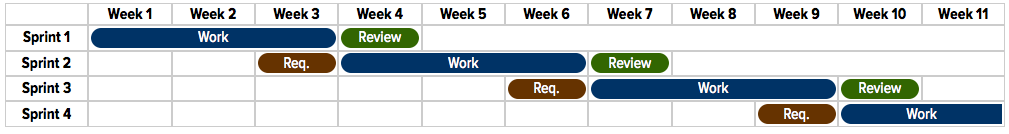 Timeline of the sprint process