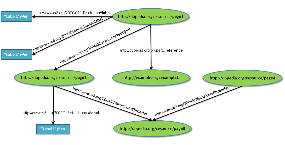 RDF graph example figure