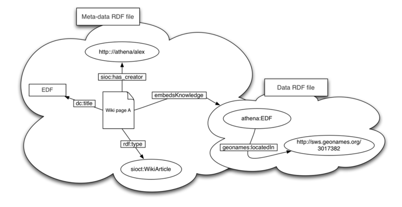 File:HCLSIG$$SWANSIOC$$Actions$$Alignment$$EmbedsKnowledge$embeds-2.png