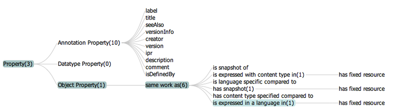 File:AwwswGenOntDiagrams$genont-properties-different-labels.png